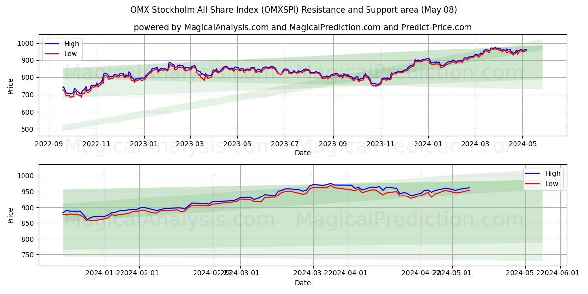 OMX Stockholm All Share Index (OMXSPI) price movement in the coming days
